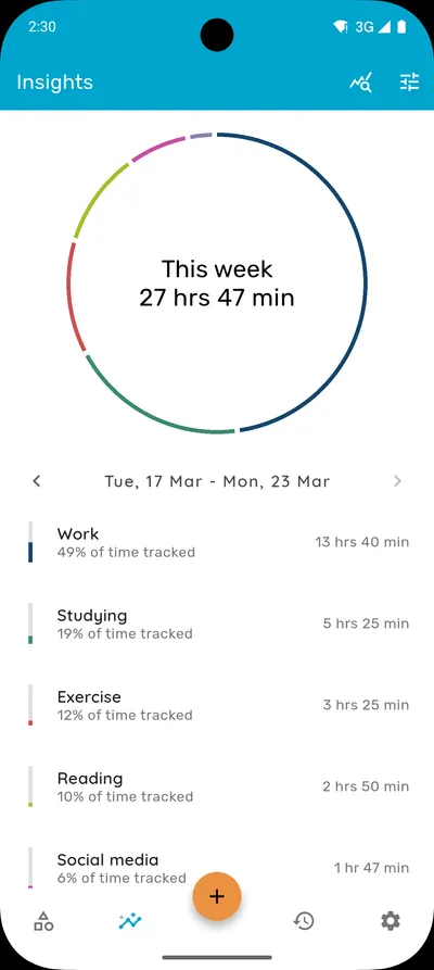 Weekly insights and charts