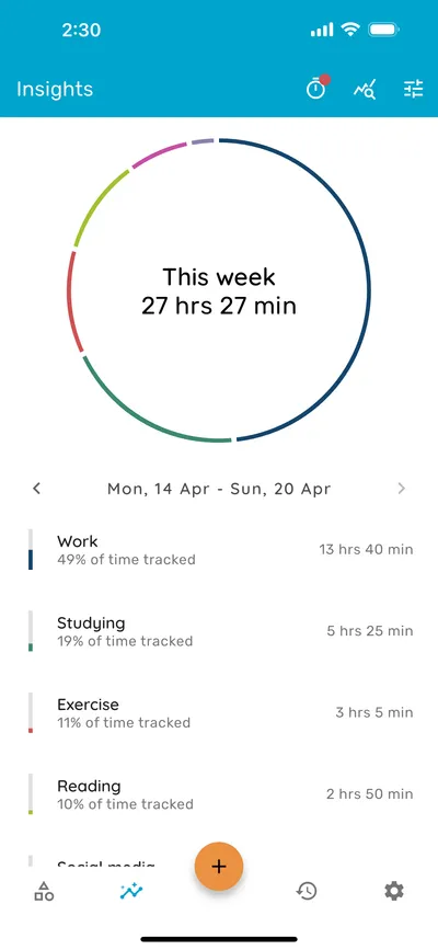 Weekly insights and charts